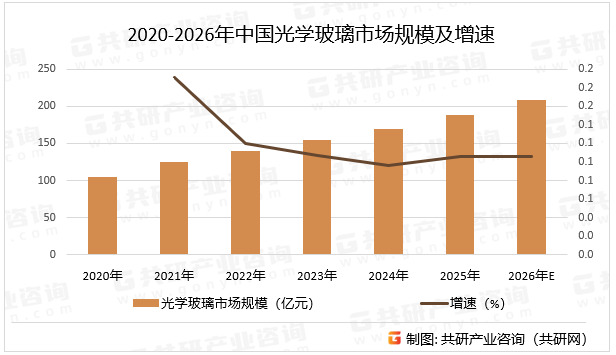 2020-2026年中国光学玻璃市场规模及增速
