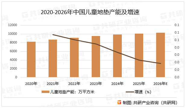 2020-2026年中国儿童地垫产能及增速