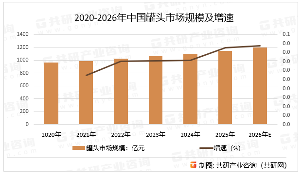 2020-2026年中国罐头市场规模及增速