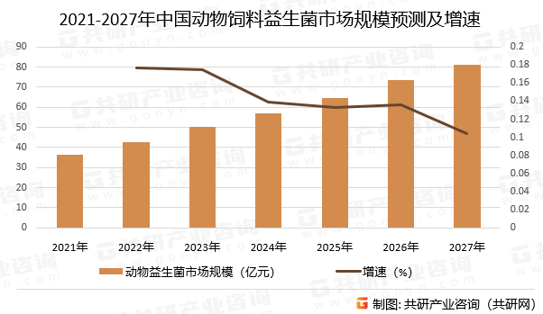 2021-2027年中国动物饲料益生菌市场规模预测及增速