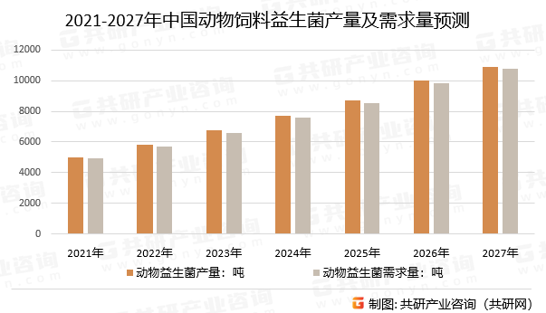 2021-2027年中国动物饲料益生菌产量及需求量预测