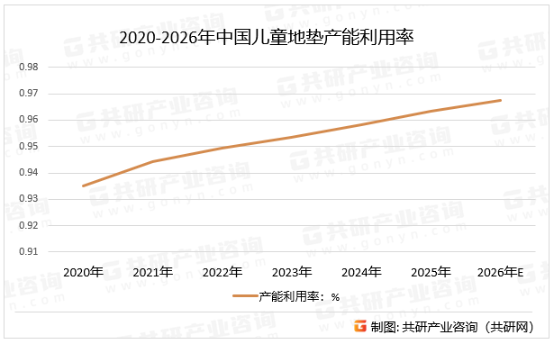 2020-2026年中国儿童地垫产能利用率