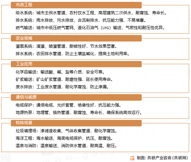 HDPE管道应用领域