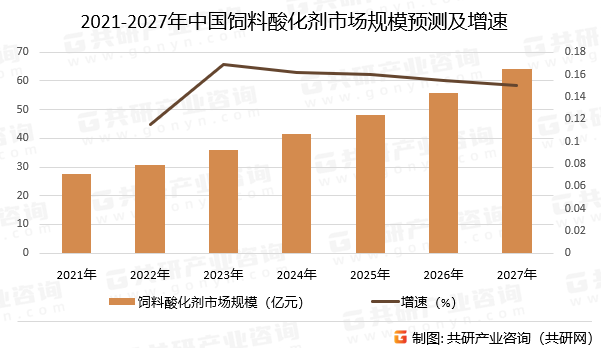 2021-2027年中国饲料酸化剂市场规模预测及增速