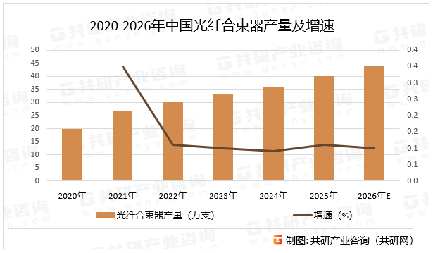 2020-2026年中国光纤合束器产量及增速