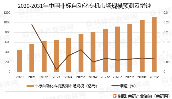 2020-2031年中国非标自动化专机市场规模预测及增速