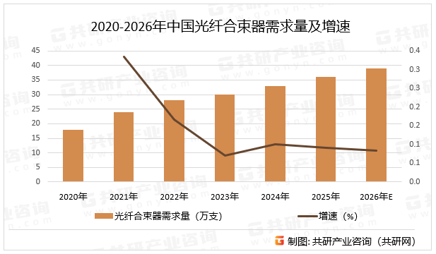 2020-2026年中国光纤合束器需求量及增速