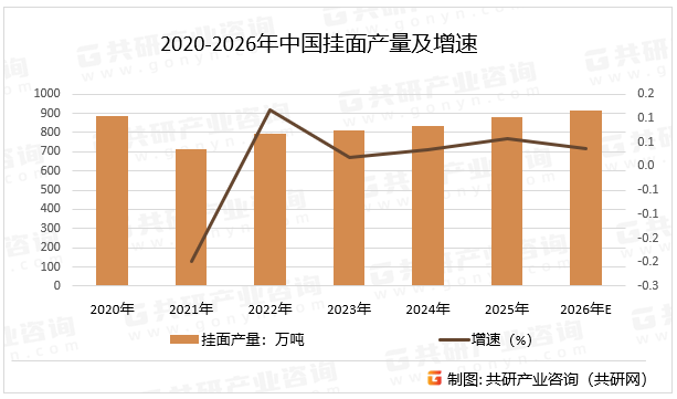 2020-2026年中国挂面产量及增速