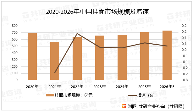 2020-2026年中国挂面市场规模及增速