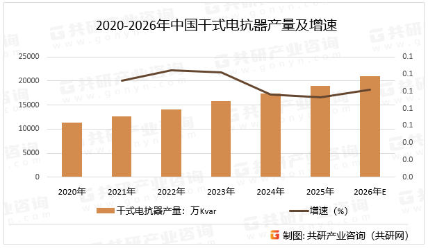 2020-2026年中国干式电抗器产量及增速