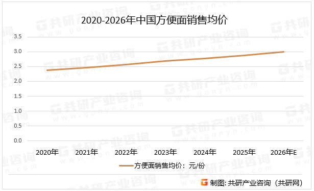 2020-2026年中国方便面销售均价