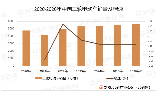 2020-2026年中国二轮电动车销量及增速