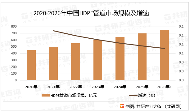 2020-2026年中国HDPE管道市场规模及增速