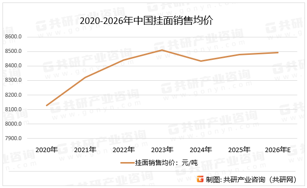 2020-2026年中国挂面销售均价