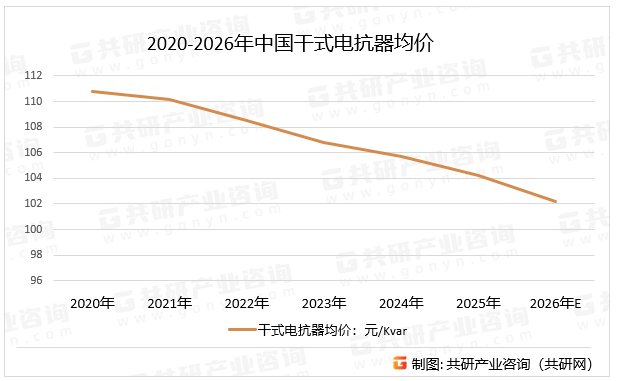 2020-2026年中国干式电抗器均价