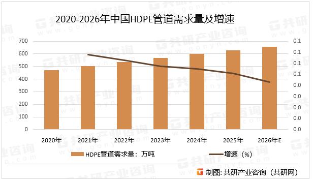 2020-2026年中国HDPE管道需求量及增速