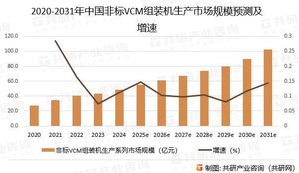2020-2031年中国非标VCM组装机生产市场规模预测及增速