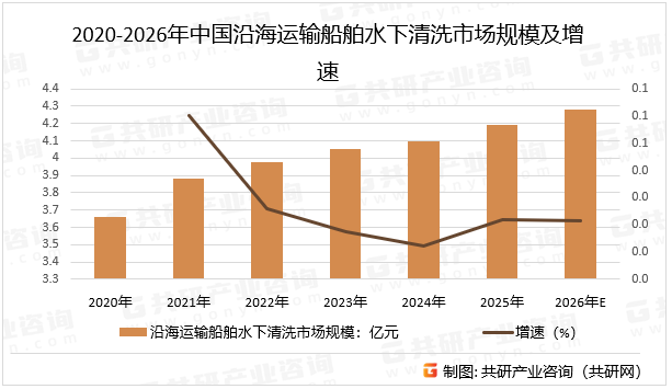 随着全球航运市场的持续回暖和海洋工程项目的加速推进，沿海运输船舶水下清洗市场将继续保持增长态势，特别是随着环保政策的进一步收紧，船舶定期清洗将成为常态，进一步推动市场需求增长，预计2026年中国沿海运输船舶水下清洗市场规模同比增长2.1%。2020-2026年中国沿海运输船舶水下清洗市场规模及增速
