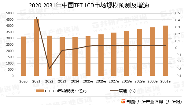 2020-2031年中国TFT-LCD市场规模预测及增速