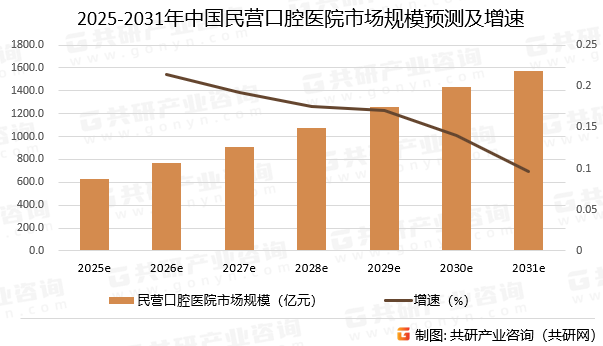 2025-2031年中国民营口腔医院市场规模预测及增速