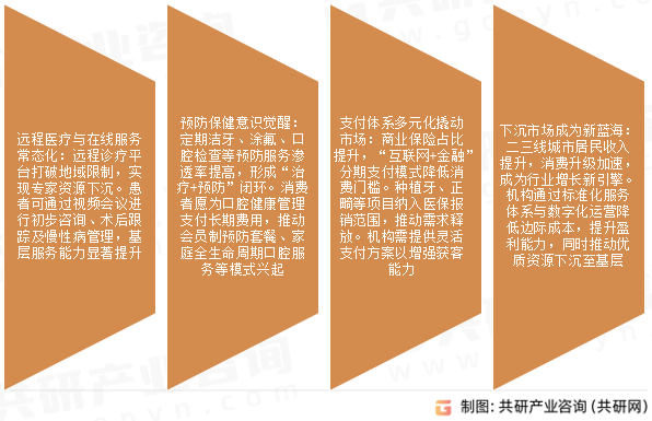 口腔服务市场发展趋势