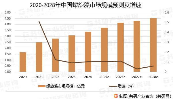 2020-2028年中国螺旋藻市场规模预测及增速