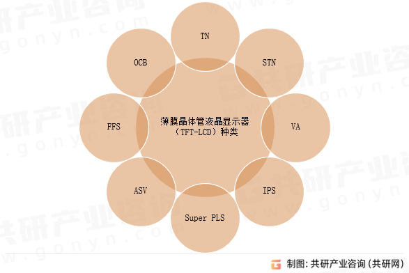 薄膜晶体管液晶显示器（TFT-LCD）种类