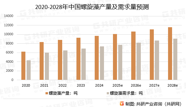 2020-2028年中国螺旋藻产量及需求量预测