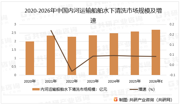 2020-2026年中国内河运输船舶水下清洗市场规模及增速
