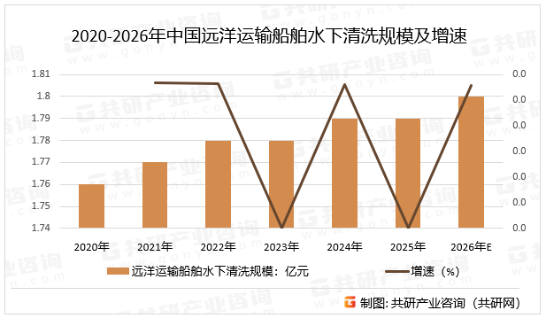 2020-2026年中国远洋运输船舶水下清洗规模及增速