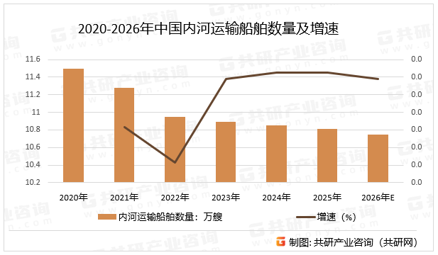 2020-2026年中国内河运输船舶数量及增速