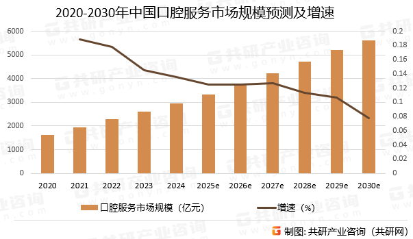 2020-2030年中国口腔服务市场规模预测及增速