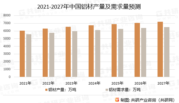 2021-2027年中国铝材产量及需求量预测