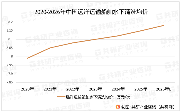 2020-2026年中国远洋运输船舶水下清洗均价
