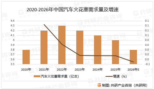 2020-2026年中国汽车火花塞需求量及增速