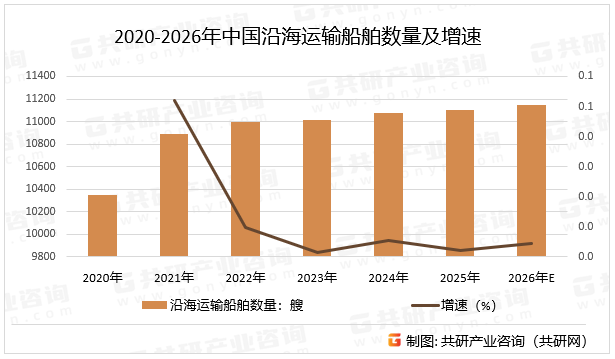 2020-2026年中国沿海运输船舶数量及增速