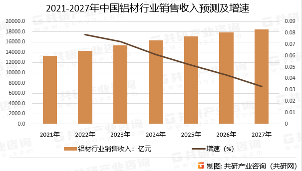 2021-2027年中国铝材行业销售收入预测及增速