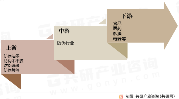 防伪行业产业链