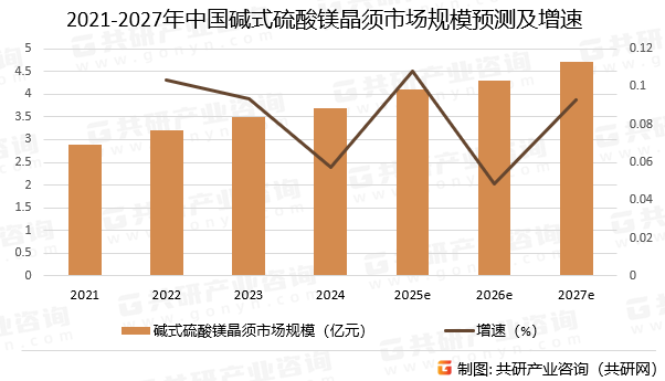 2021-2027年中国碱式硫酸镁晶须市场规模预测及增速