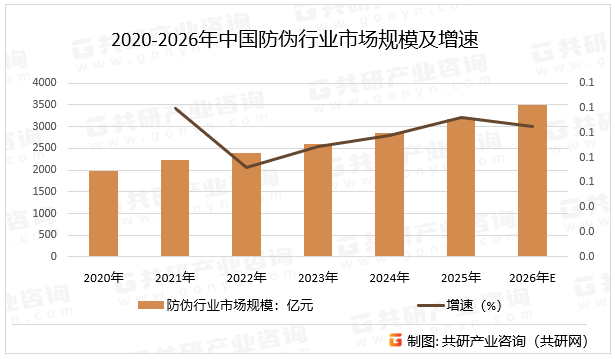 2020-2026年中国防伪行业市场规模及增速