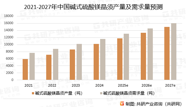 2021-2027年中国碱式硫酸镁晶须产量及需求量预测