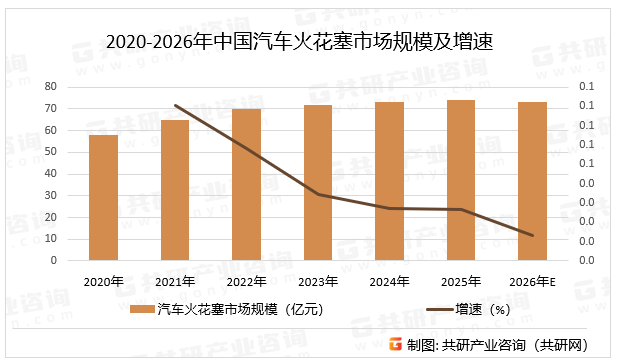 2020-2026年中国汽车火花塞市场规模及增速