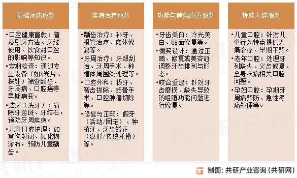 口腔服务内容维度