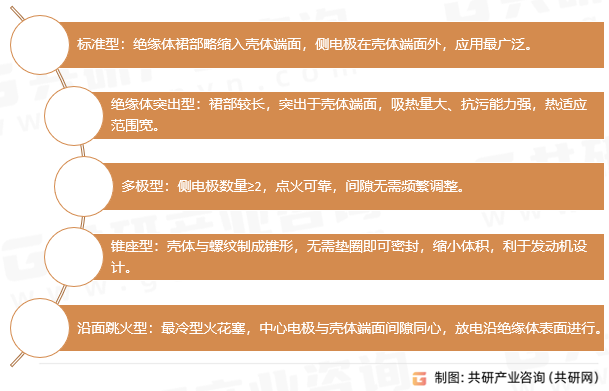 汽车火花塞分类