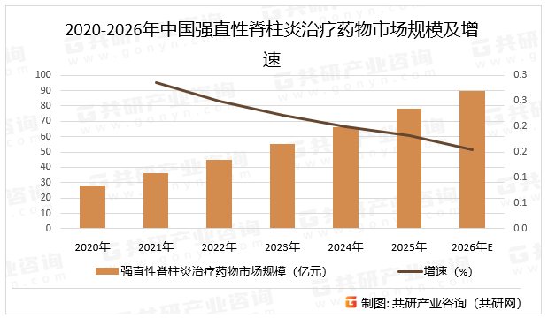 2020-2026年中国强直性脊柱炎治疗药物市场规模及增速