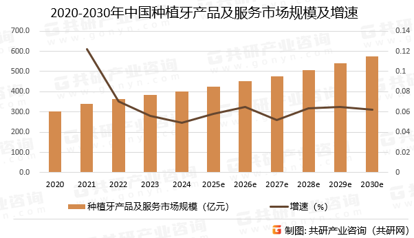 2020-2030年中国种植牙产品及服务市场规模预测及增速