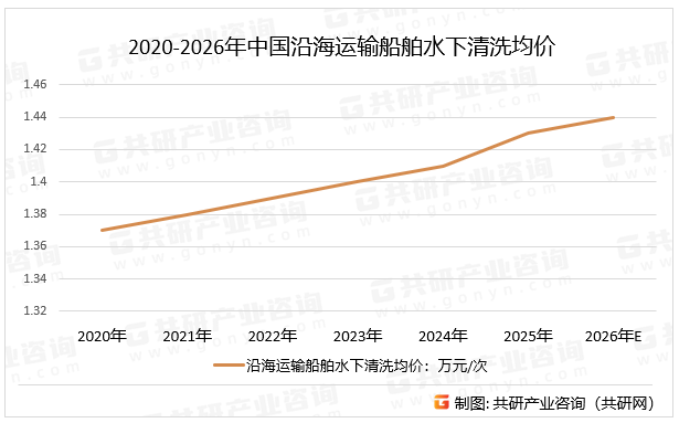 2020-2026年中国沿海运输船舶水下清洗均价