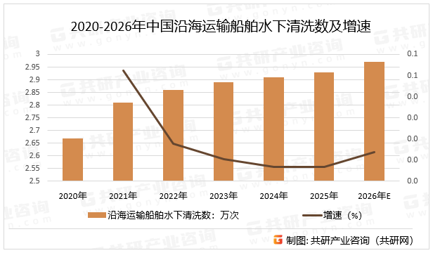 2020-2026年中国沿海运输船舶水下清洗数及增速
