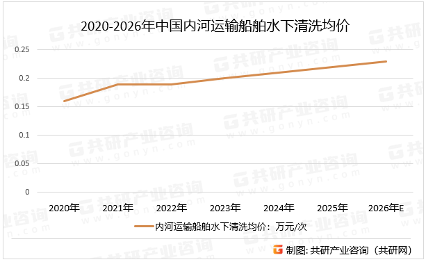 2020-2026年中国内河运输船舶水下清洗均价