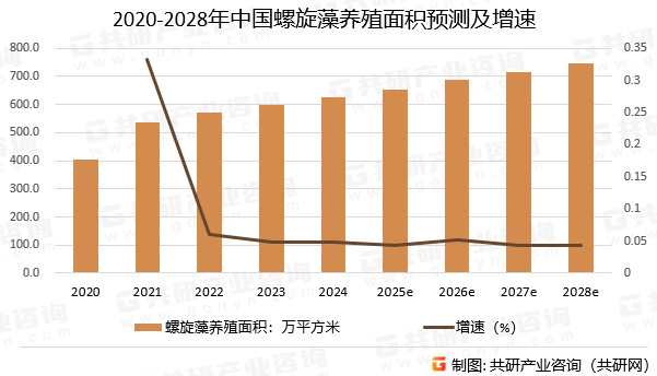 2020-2028年中国螺旋藻养殖面积预测及增速